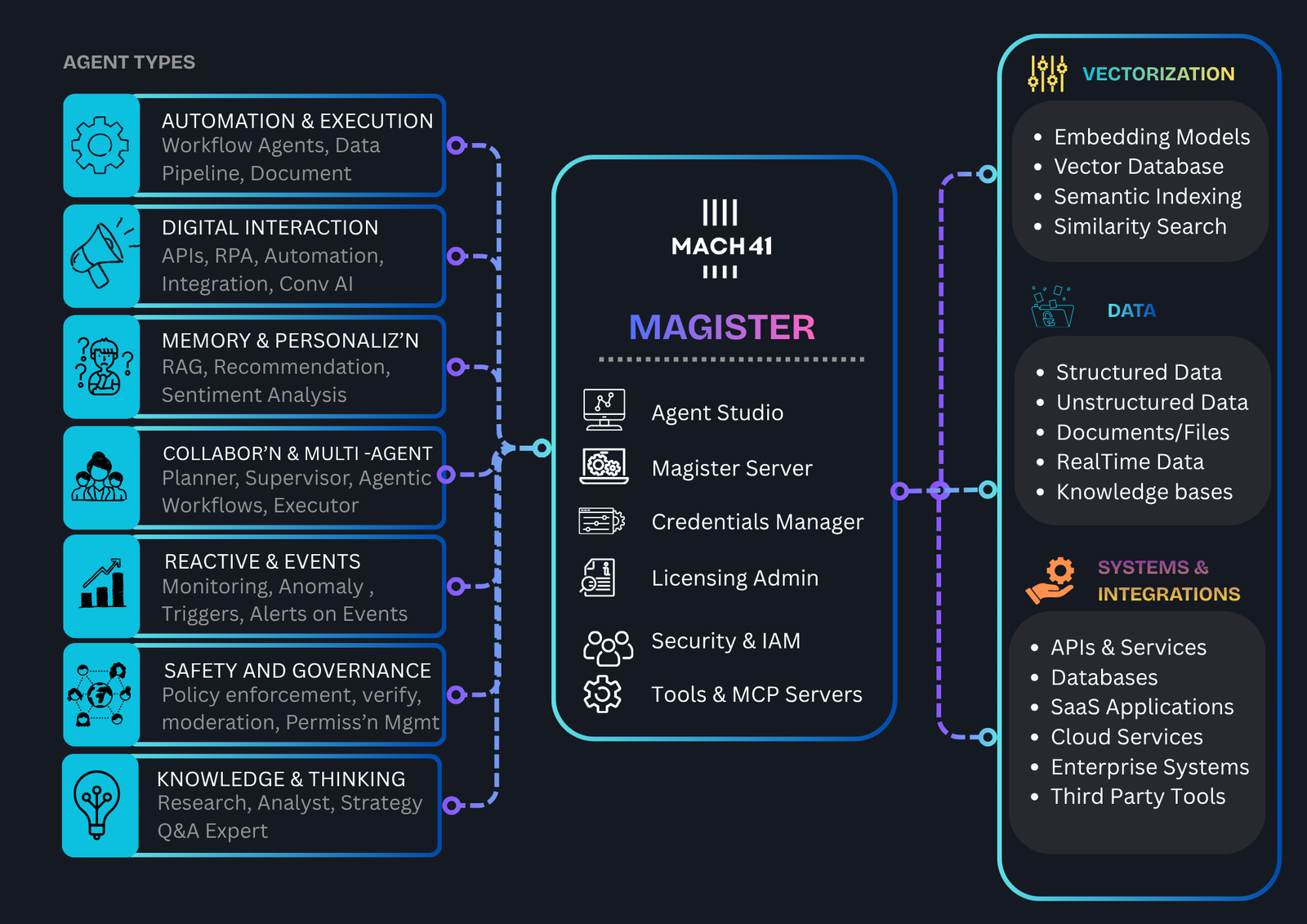 MACH 41 Magister platform architecture - agent types, core services, and infrastructure